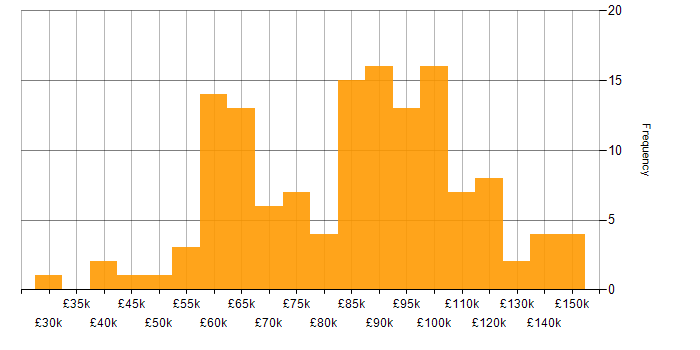 Salary histogram for Microservices in Central London