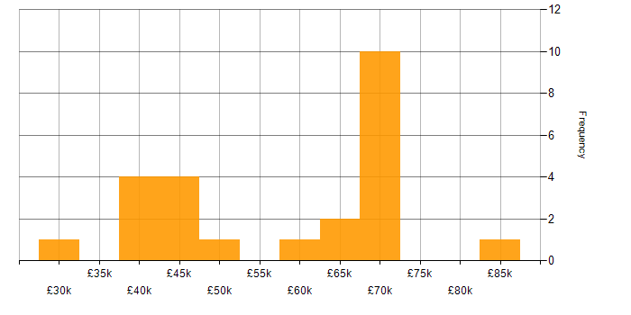 Salary histogram for Microsoft 365 Engineer in Central London