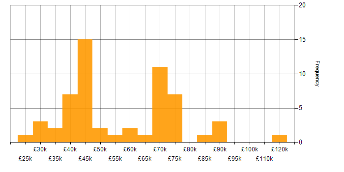 Salary histogram for Microsoft Certification in Central London