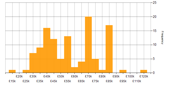 Salary histogram for Microsoft Exchange in Central London