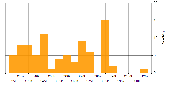 Salary histogram for Microsoft Intune in Central London