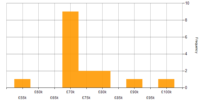 Salary histogram for Microsoft Purview in Central London