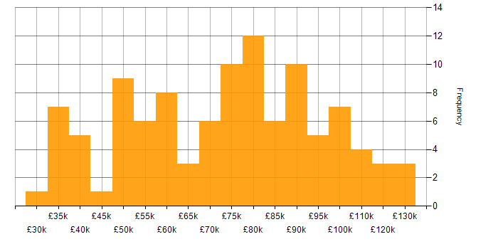 Salary histogram for Migration in Central London
