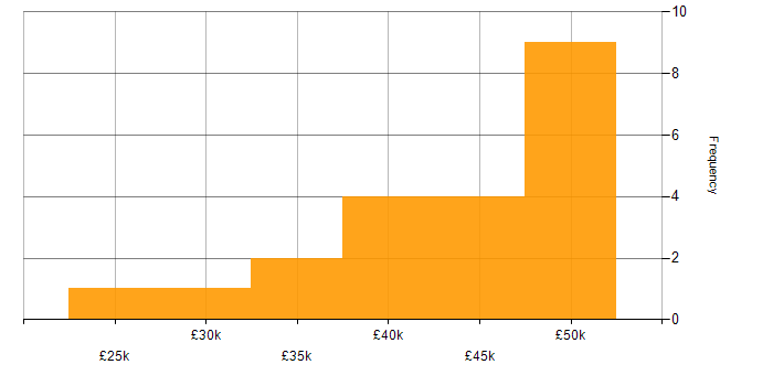 Salary histogram for Mobile Device Management in Central London