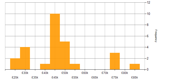 Salary histogram for Microsoft PowerPoint in Central London