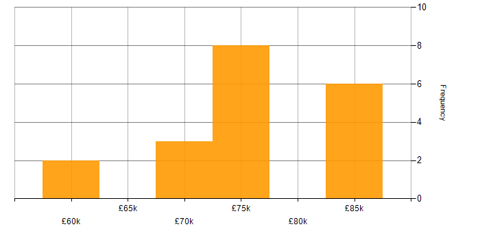 Salary histogram for MS Visio in Central London