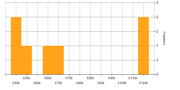 Salary histogram for MuleSoft in Central London