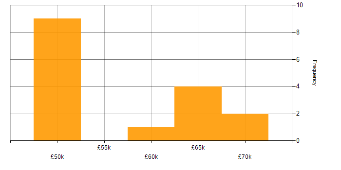 Salary histogram for NAS in Central London