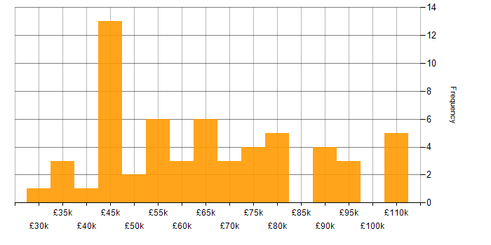Salary histogram for Network Engineer in Central London