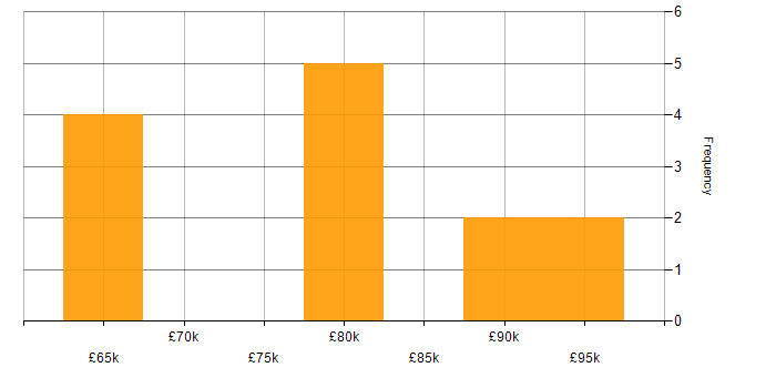 Salary histogram for Network Management in Central London