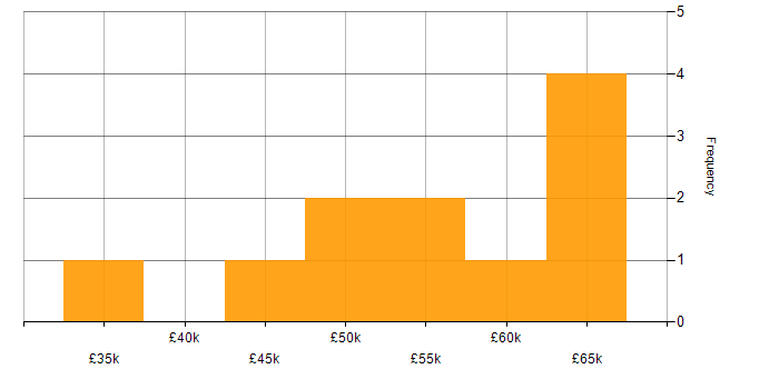 Salary histogram for Network Monitoring in Central London