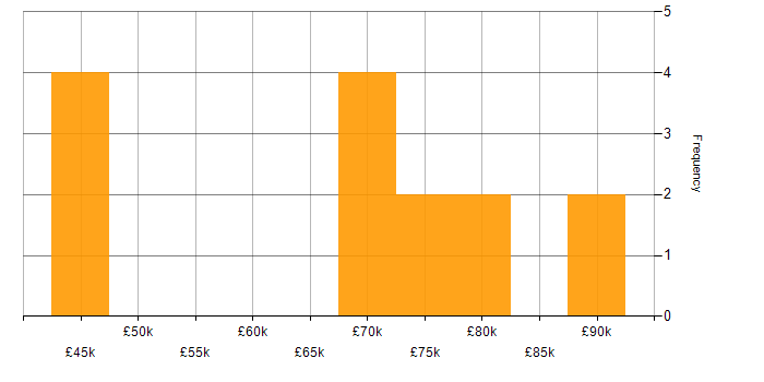 Salary histogram for Next.js in Central London