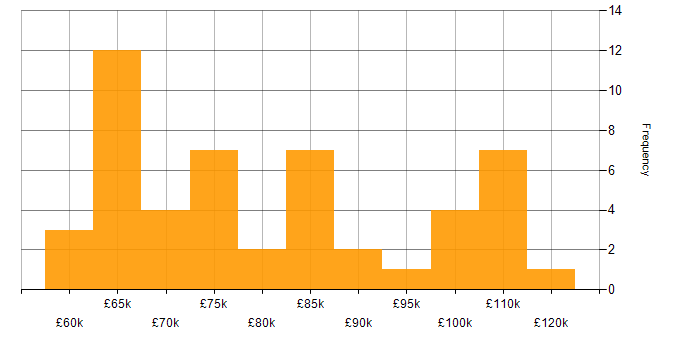 Salary histogram for NIST in Central London