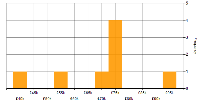 Salary histogram for NumPy in Central London