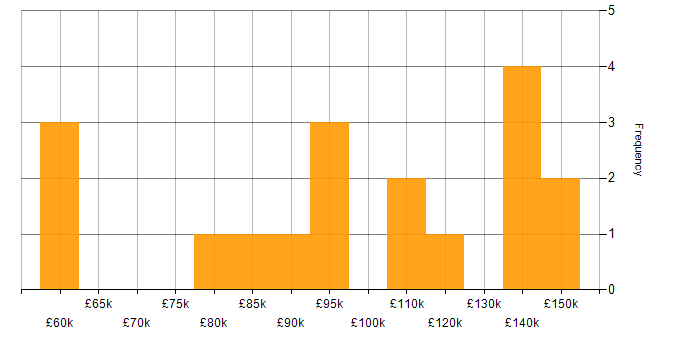 Salary histogram for OO in Central London