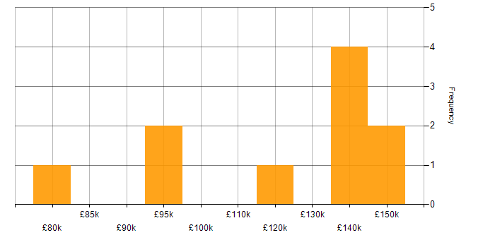 Salary histogram for OOD in Central London