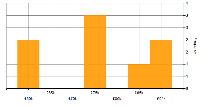 Salary histogram for OpenShift in Central London