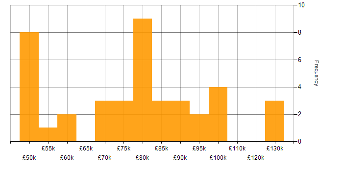 Salary histogram for Penetration Testing in Central London
