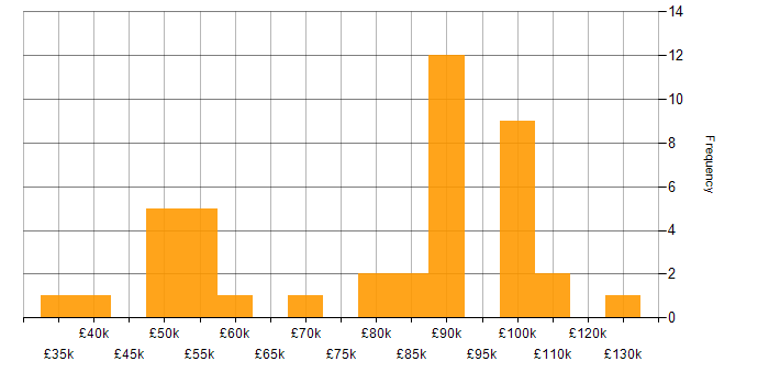 Salary histogram for People Management in Central London