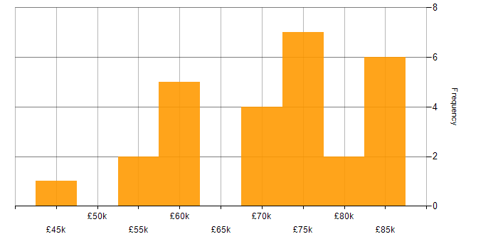 Salary histogram for Performance Metrics in Central London