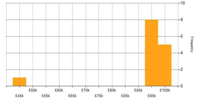 Salary histogram for Performance Monitoring in Central London