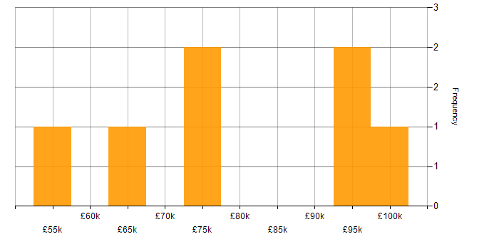Salary histogram for Performance Testing in Central London