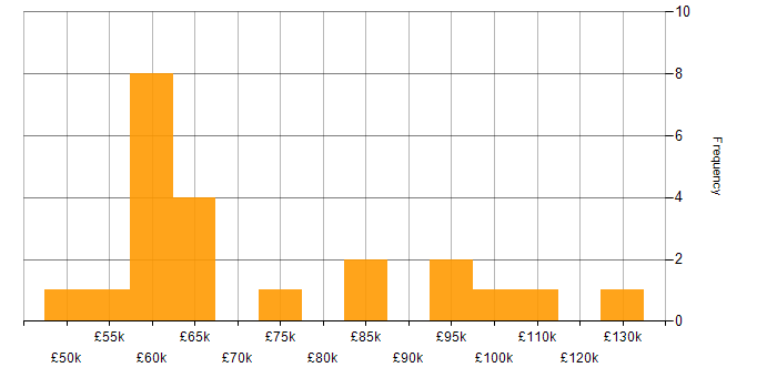 Salary histogram for Performance Tuning in Central London
