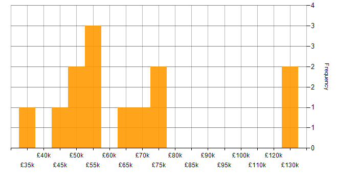 Salary histogram for PMO in Central London