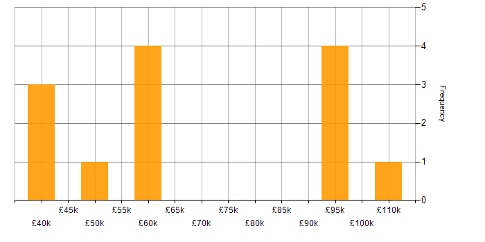 Salary histogram for Portfolio Manager in Central London