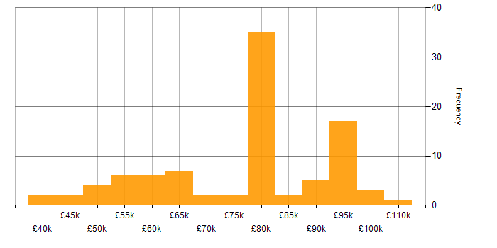 Salary histogram for PostgreSQL in Central London