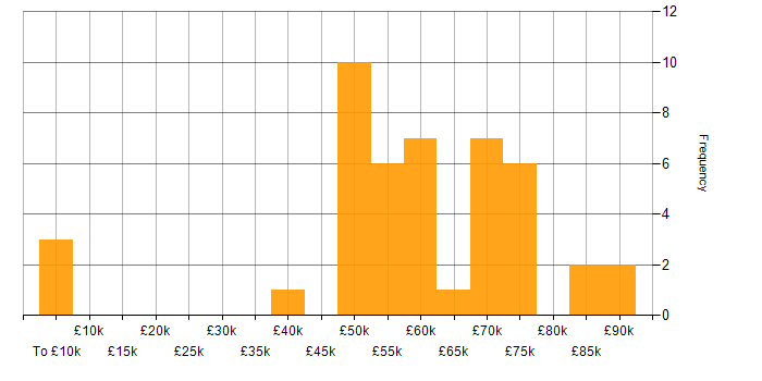 Salary histogram for Power Automate in Central London