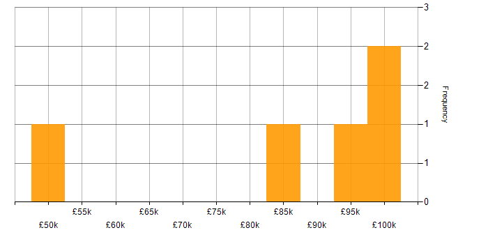 Salary histogram for Power Platform Architect in Central London