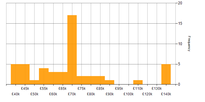 Salary histogram for Process Improvement in Central London