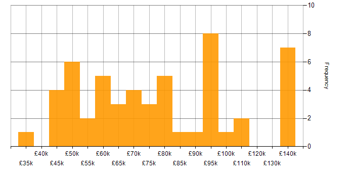 Salary histogram for Product Management in Central London