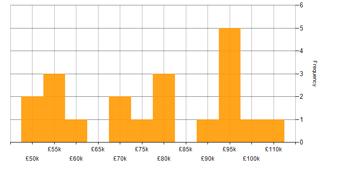 Salary histogram for Product Owner in Central London