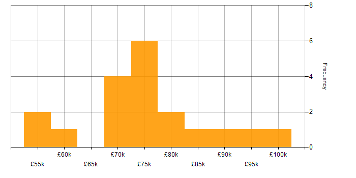 Salary histogram for Product Roadmap in Central London