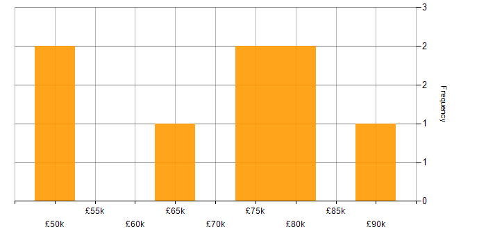 Salary histogram for Project Governance in Central London