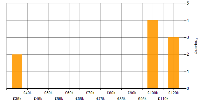 Salary histogram for Quantitative Analysis in Central London
