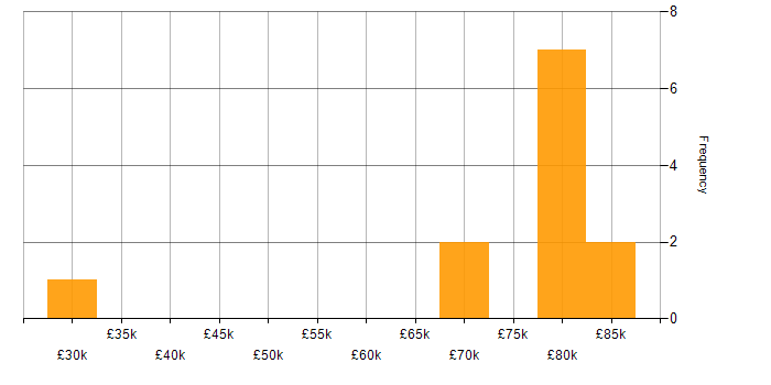 Salary histogram for Rapid7 in Central London