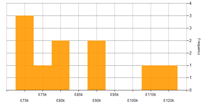 Salary histogram for Red Hat in Central London