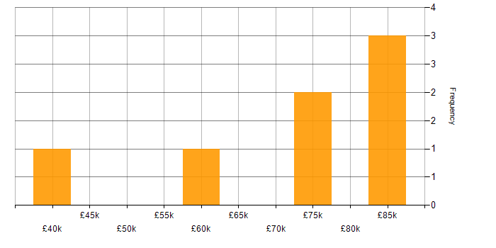 Salary histogram for Regression Testing in Central London