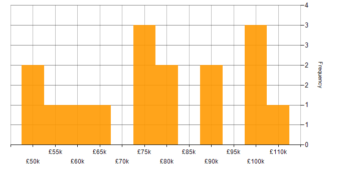 Salary histogram for Release Management in Central London
