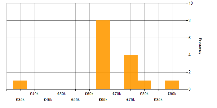 Salary histogram for Remedy in Central London