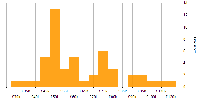 Salary histogram for Requirements Gathering in Central London
