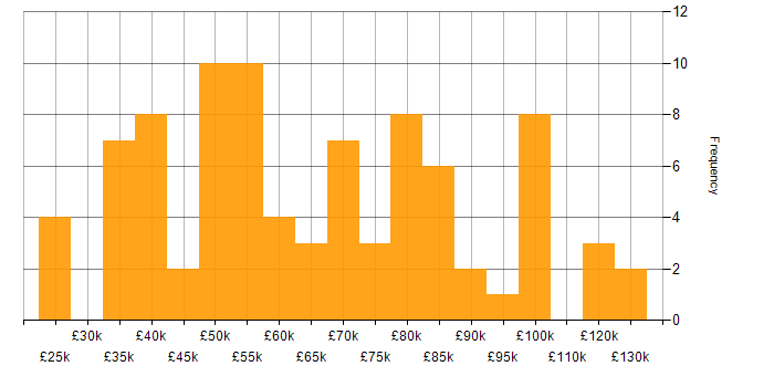 Salary histogram for Retail in Central London