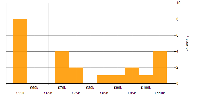 Salary histogram for Retail Banking in Central London