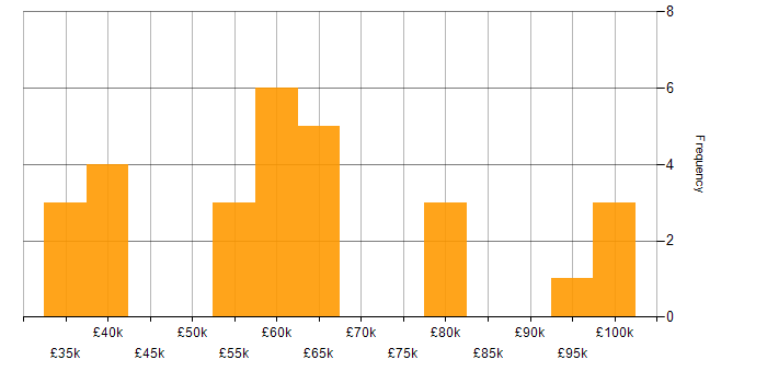 Salary histogram for Root Cause Analysis in Central London