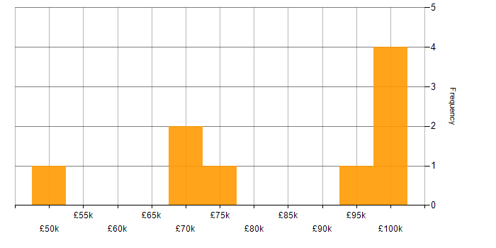 Salary histogram for Ruby in Central London