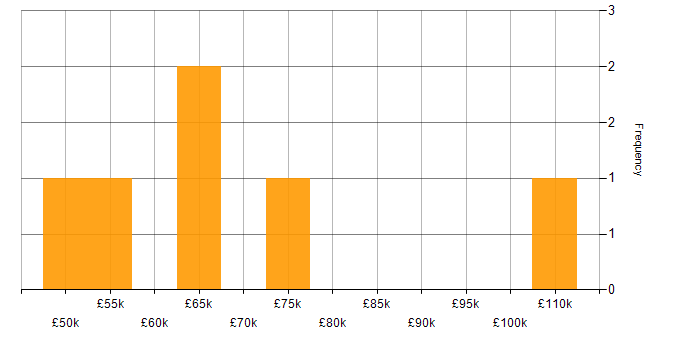 Salary histogram for Salesforce Sales Cloud in Central London