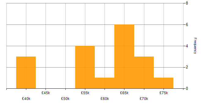 Salary histogram for SAN in Central London